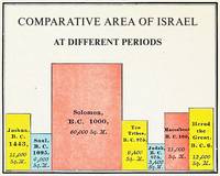 The Size of Israel